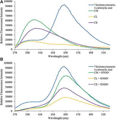 Sensing Peroxynitrite in Different Organelles of Murine RAW264.7 Macrophages With Coumarin-Based Fluorescent Probes